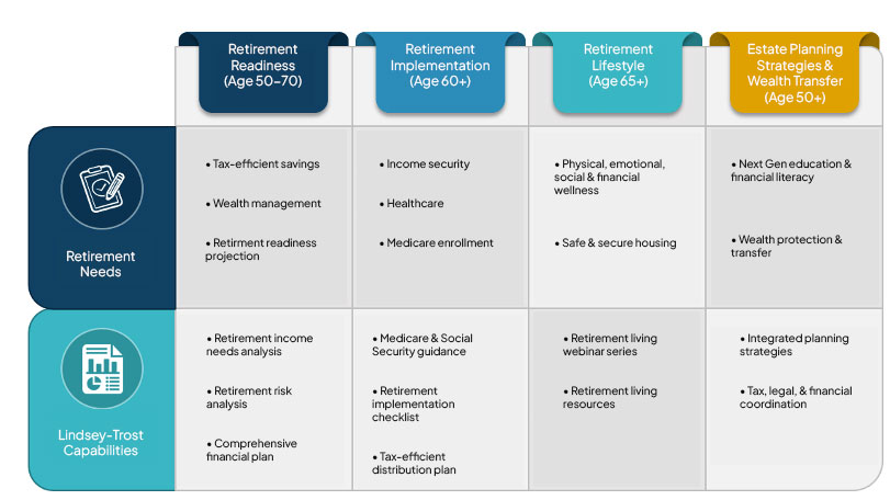 graphic showing Retirement needs vs Lindsey-trost Capabilities